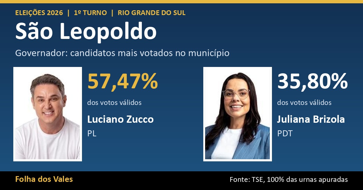 Luciano Zucco lidera votação para governador em São Leopoldo com 57,47%; veja o resultado completo