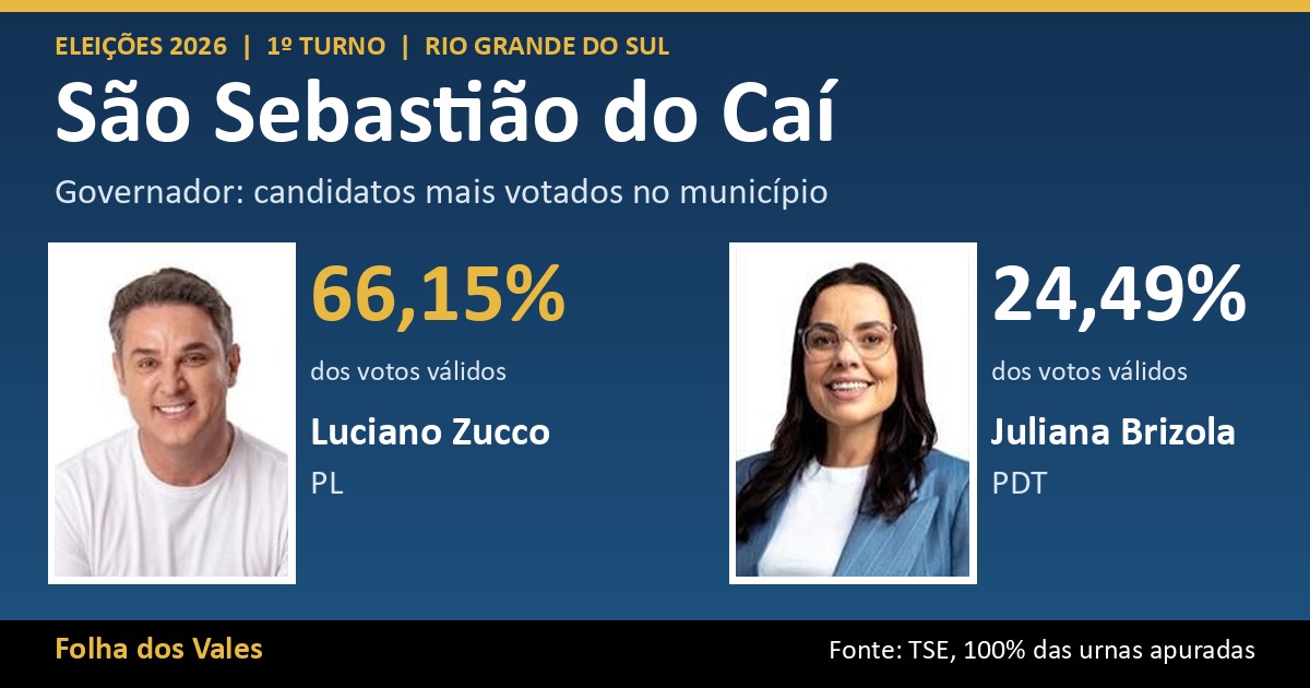 Luciano Zucco lidera votação para governador em São Sebastião do Caí com 66,15%; veja o resultado completo