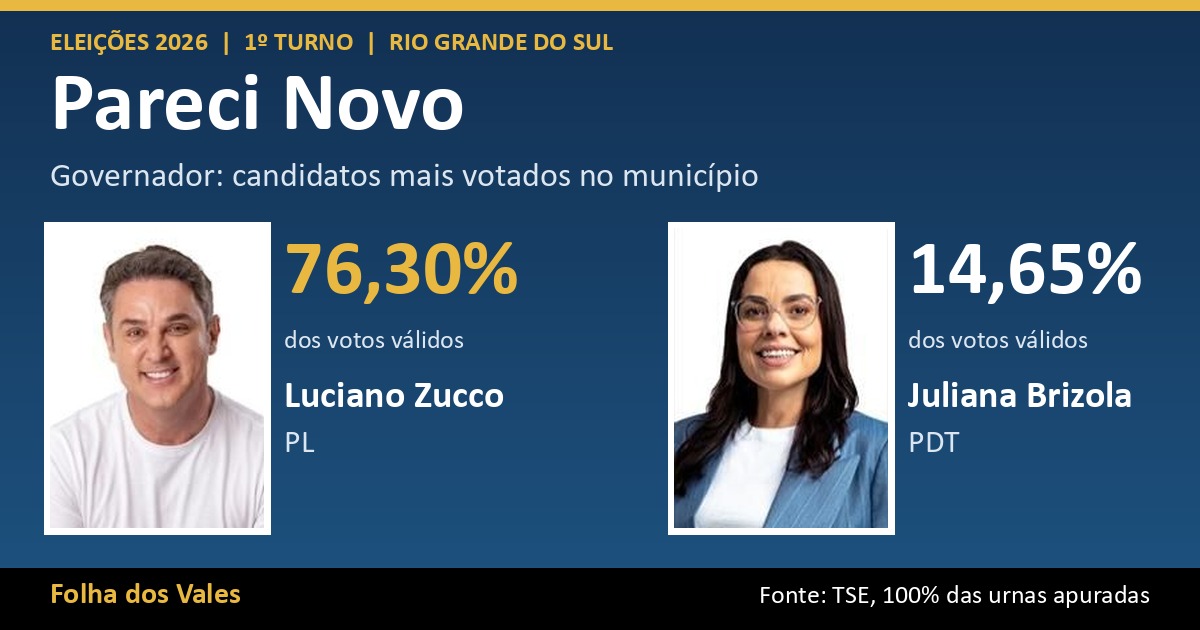 Luciano Zucco lidera votação para governador em Pareci Novo com 76,30%; veja o resultado completo