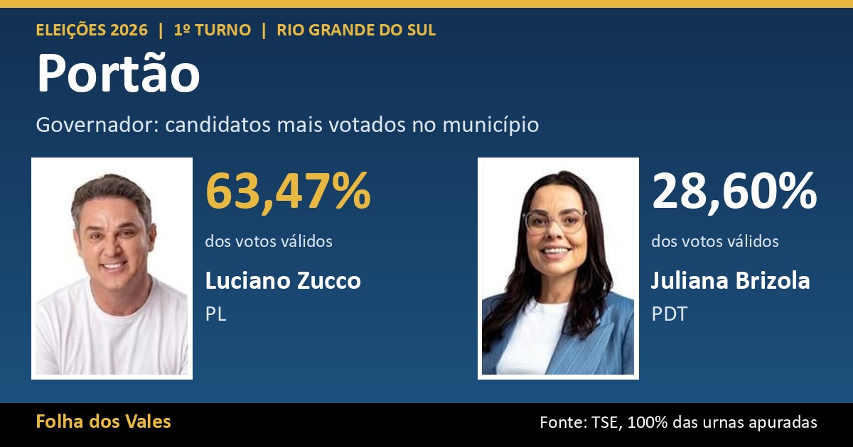 Luciano Zucco lidera votação para governador em Portão com 63,47%; veja o resultado completo