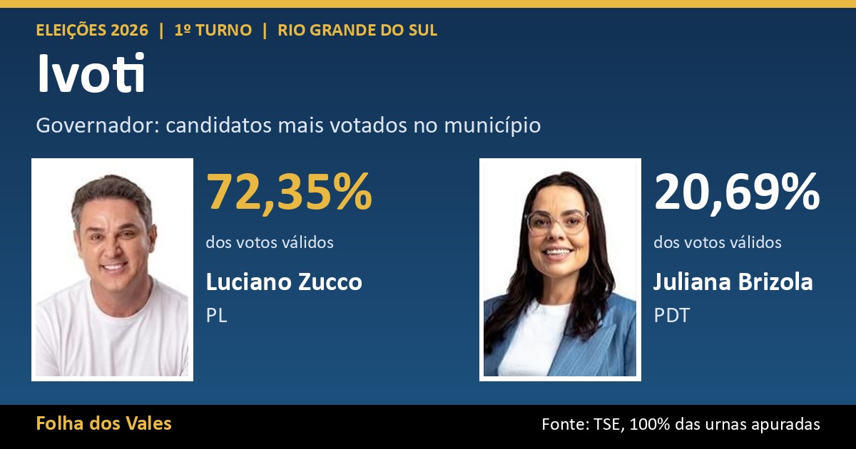 Luciano Zucco lidera votação para governador em Ivoti com 72,35%; veja o resultado completo
