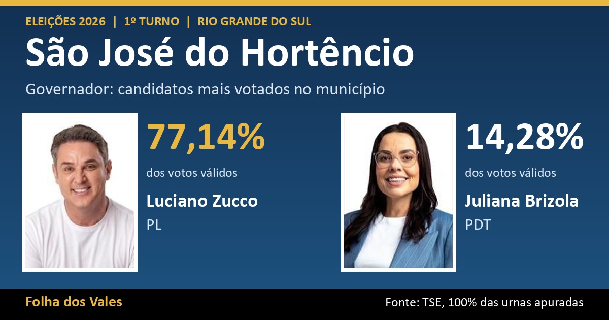 Luciano Zucco lidera votação para governador em São José do Hortêncio com 77,14%; veja o resultado completo