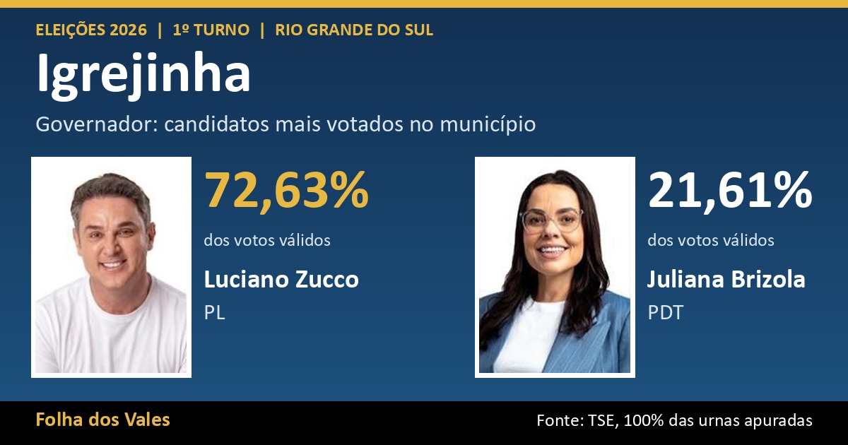 Luciano Zucco lidera votação para governador em Igrejinha com 72,63%; veja o resultado completo