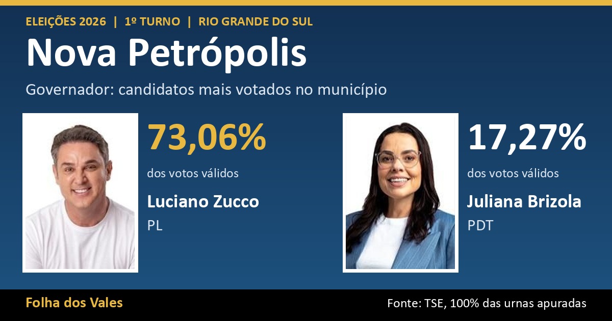 Luciano Zucco lidera votação para governador em Nova Petrópolis com 73,06%; veja o resultado completo