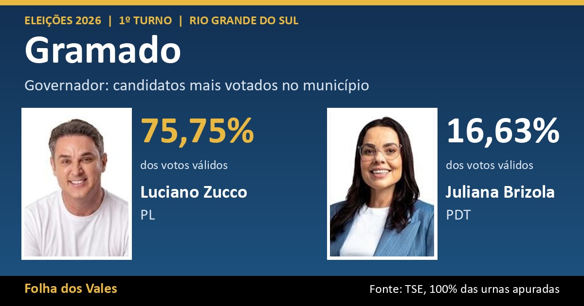 Luciano Zucco lidera votação para governador em Gramado com 75,75%; veja o resultado completo