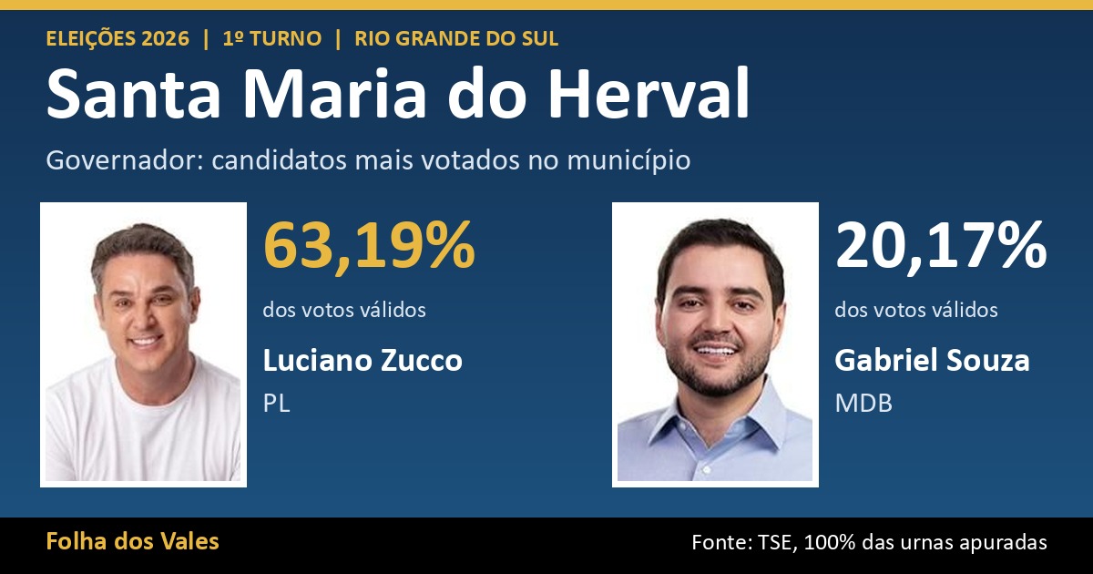 Luciano Zucco lidera votação para governador em Santa Maria do Herval com 63,19%; veja o resultado completo