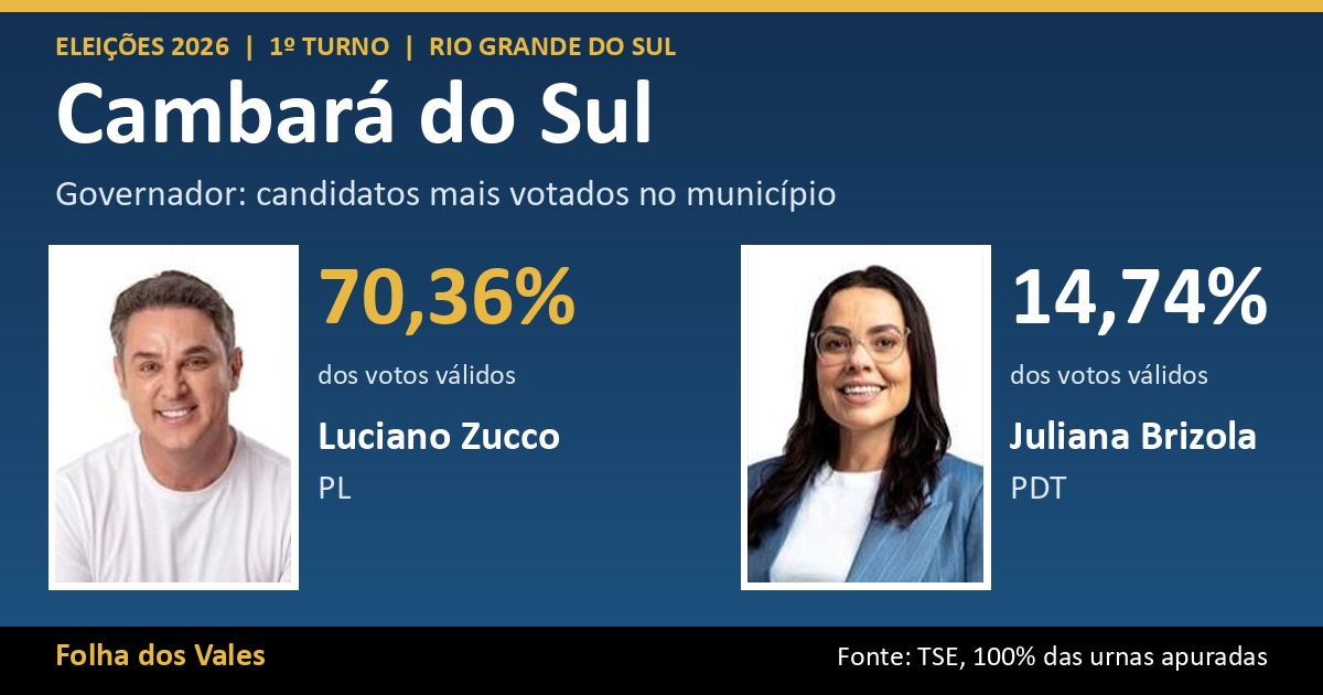 Luciano Zucco lidera votação para governador em Cambará do Sul com 70,36%; veja o resultado completo
