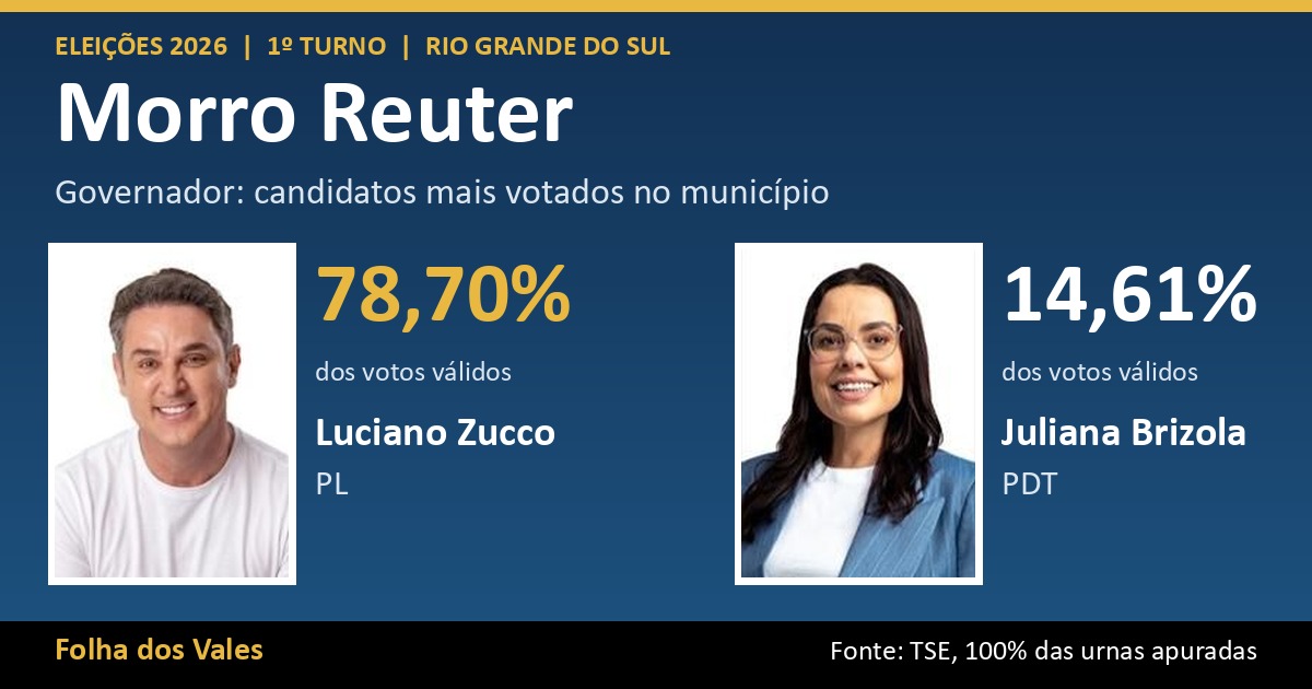 Luciano Zucco lidera votação para governador em Morro Reuter com 78,70%; veja o resultado completo