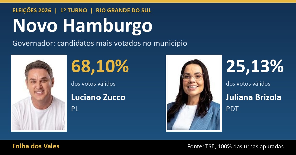 Luciano Zucco lidera votação para governador em Novo Hamburgo com 68,10%; veja o resultado completo