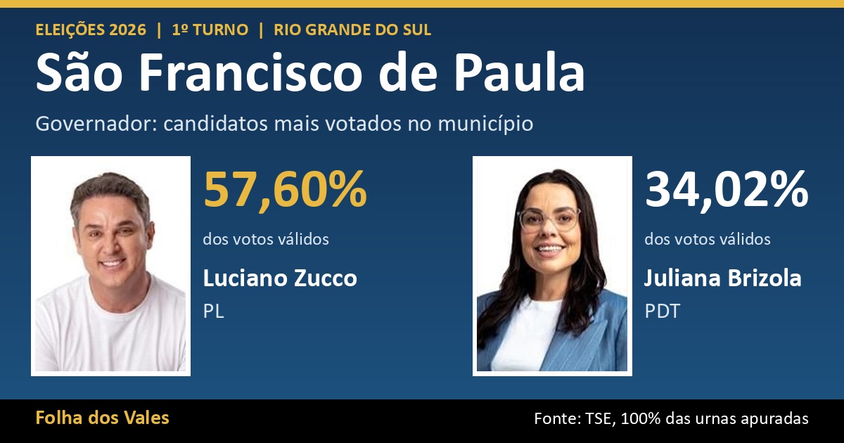 Luciano Zucco lidera votação para governador em São Francisco de Paula com 57,60%; veja o resultado completo