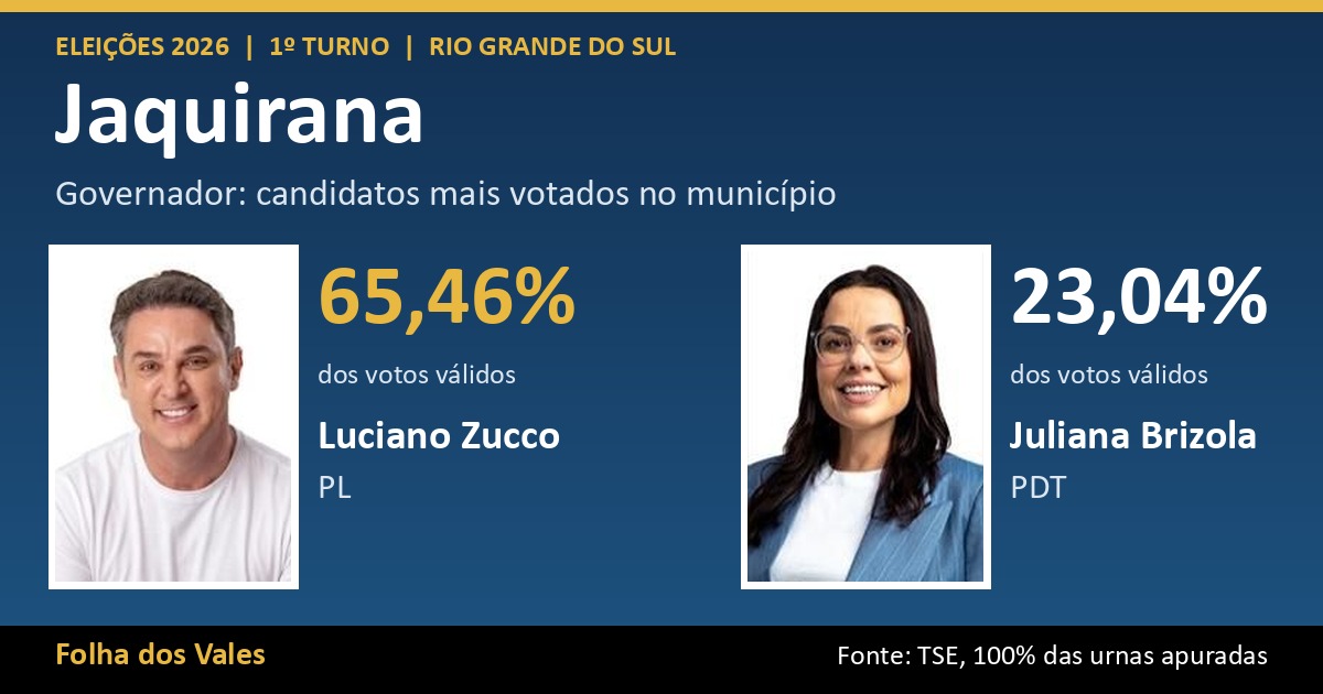 Luciano Zucco lidera votação para governador em Jaquirana com 65,46%; veja o resultado completo